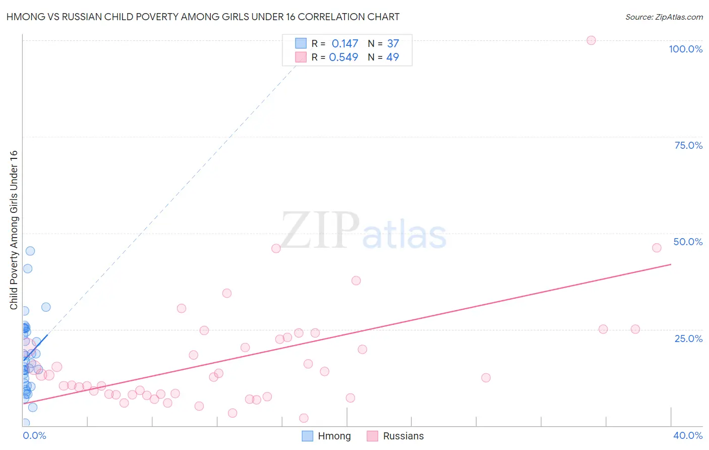 Hmong vs Russian Child Poverty Among Girls Under 16