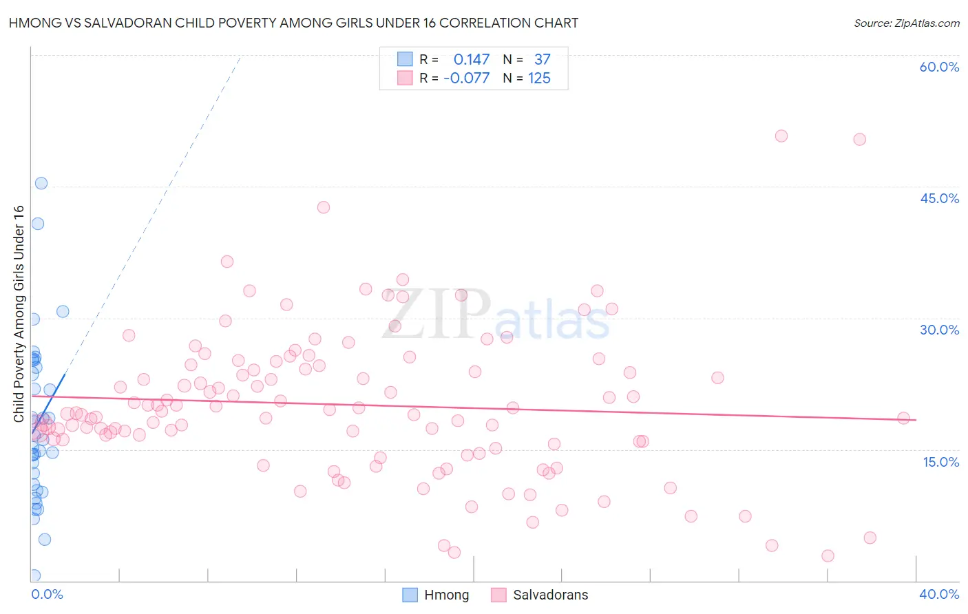 Hmong vs Salvadoran Child Poverty Among Girls Under 16