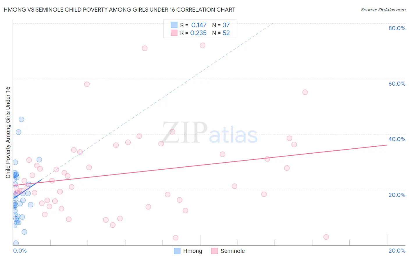 Hmong vs Seminole Child Poverty Among Girls Under 16
