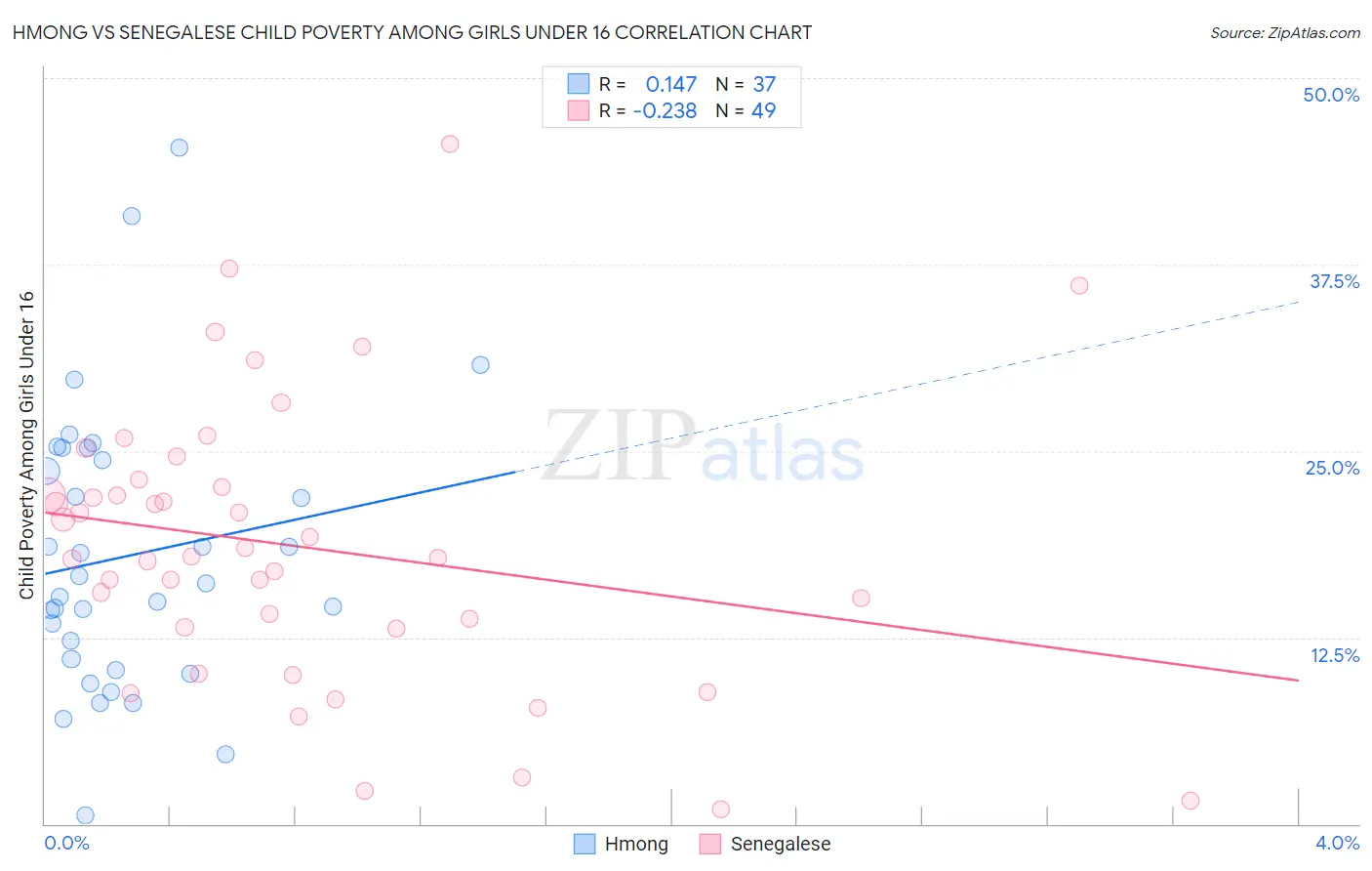 Hmong vs Senegalese Child Poverty Among Girls Under 16