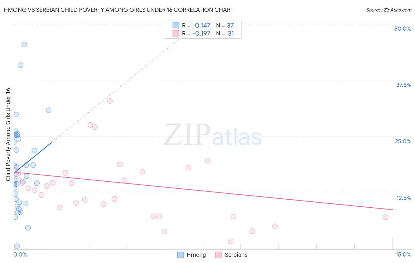 Hmong vs Serbian Child Poverty Among Girls Under 16