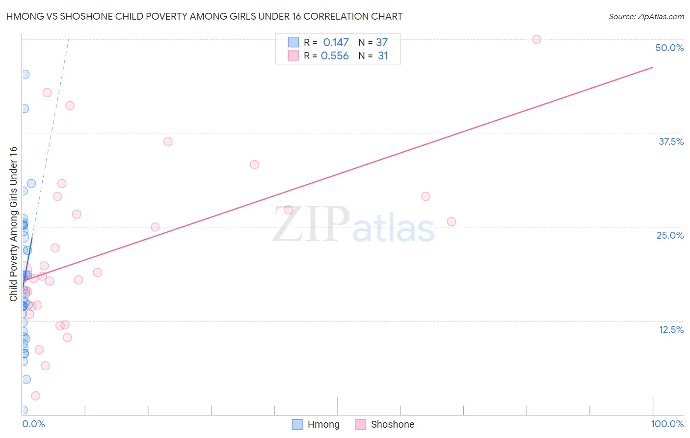 Hmong vs Shoshone Child Poverty Among Girls Under 16