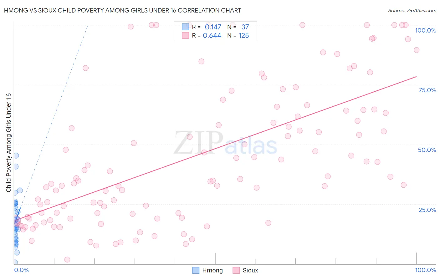 Hmong vs Sioux Child Poverty Among Girls Under 16