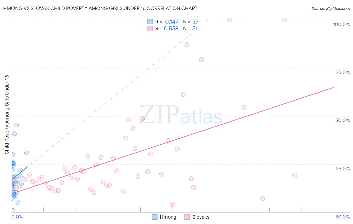 Hmong vs Slovak Child Poverty Among Girls Under 16