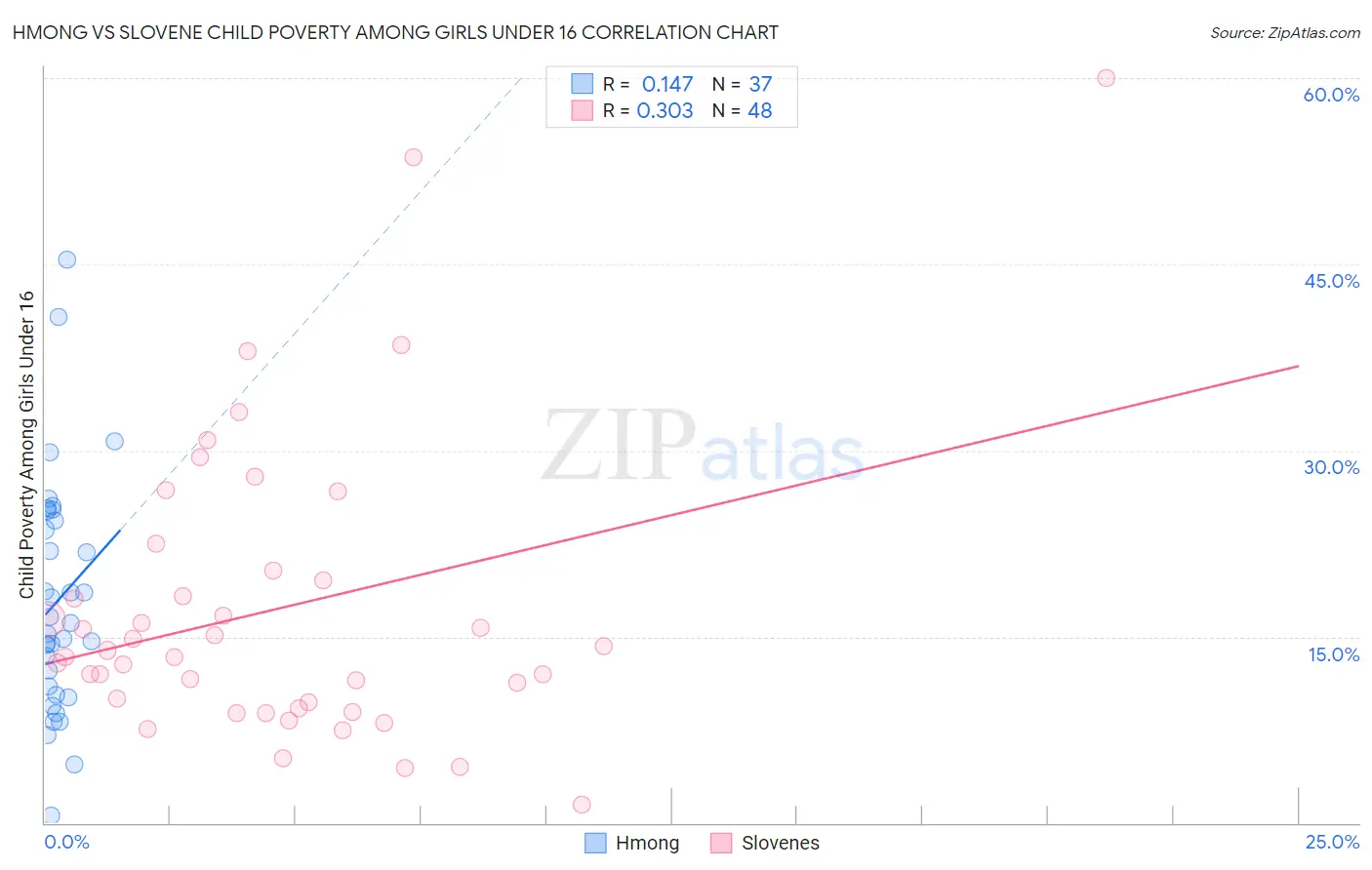 Hmong vs Slovene Child Poverty Among Girls Under 16
