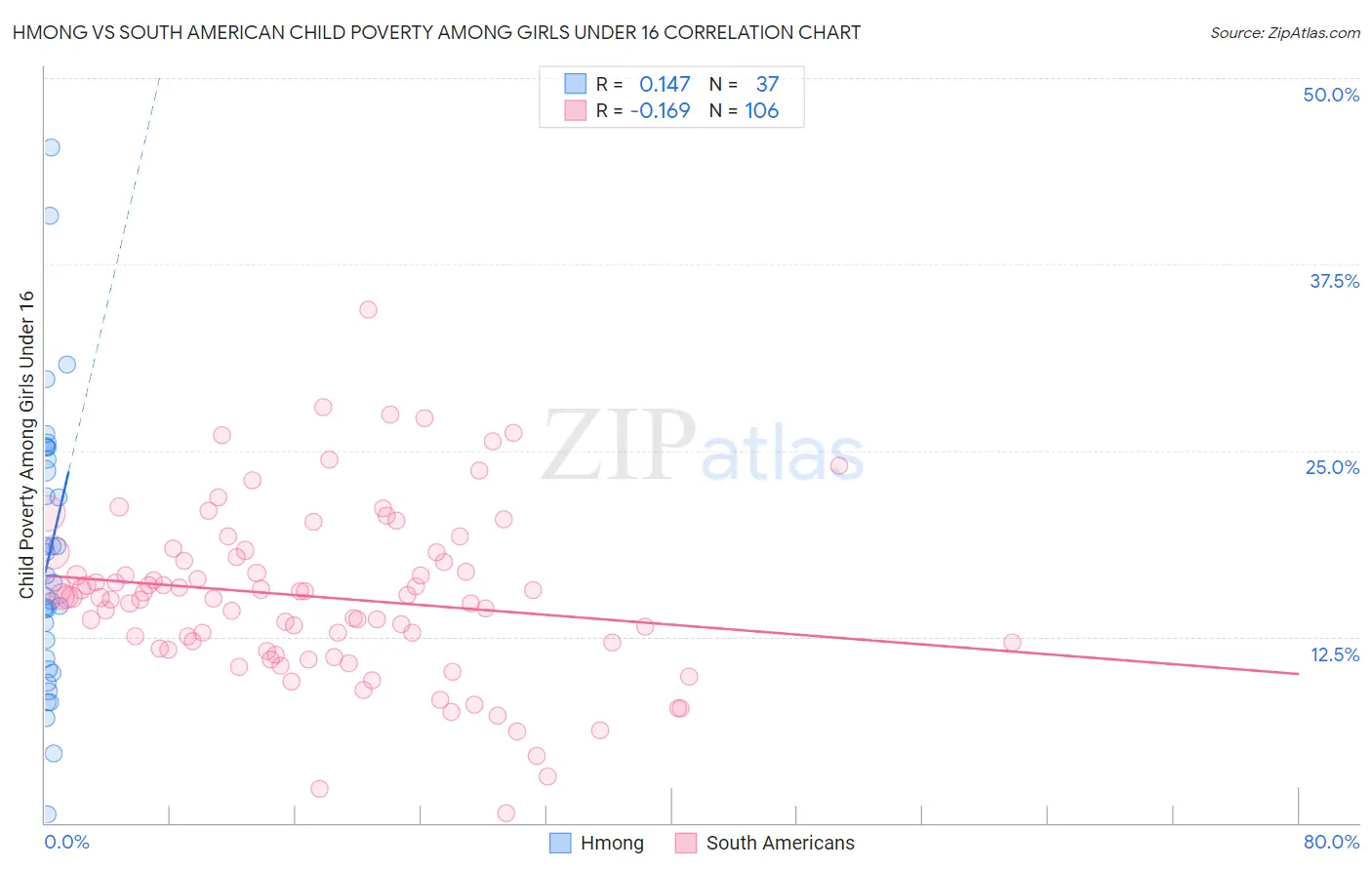 Hmong vs South American Child Poverty Among Girls Under 16