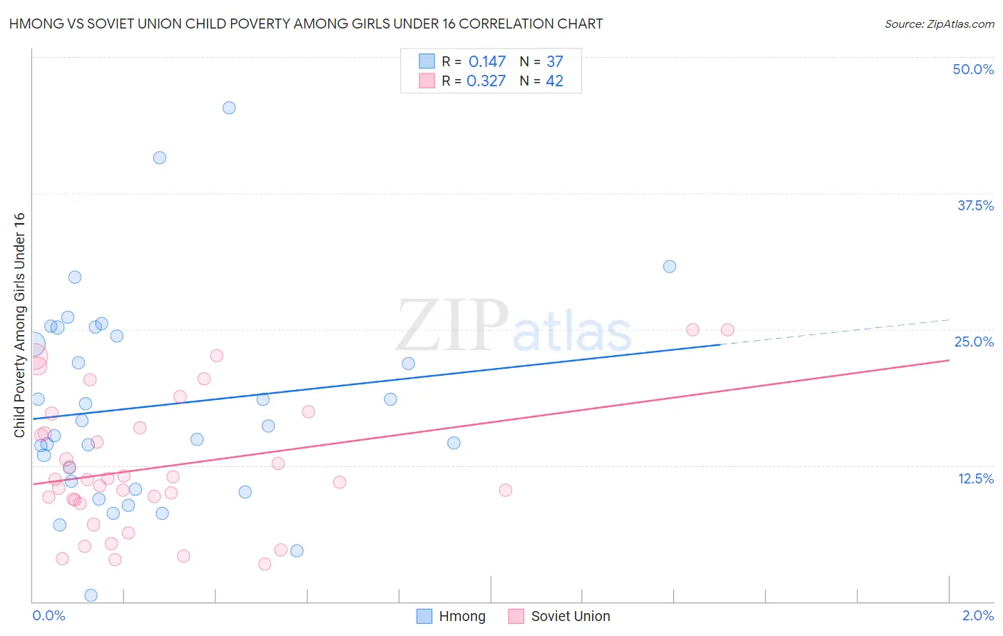 Hmong vs Soviet Union Child Poverty Among Girls Under 16