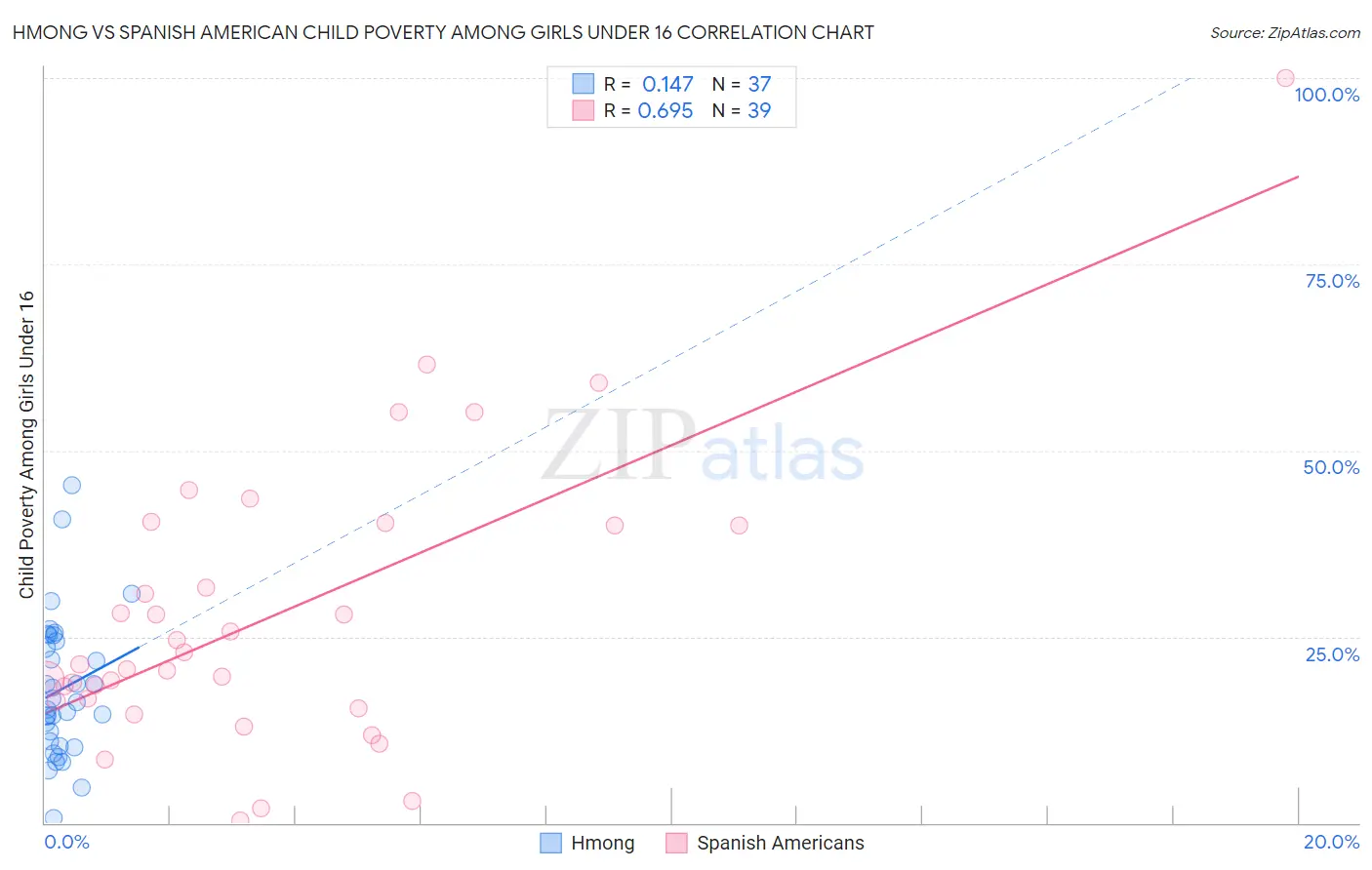 Hmong vs Spanish American Child Poverty Among Girls Under 16