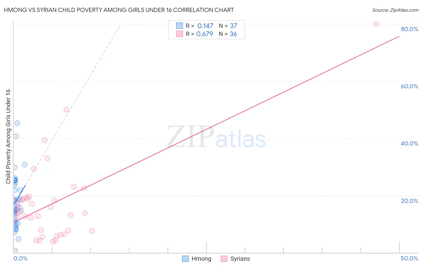 Hmong vs Syrian Child Poverty Among Girls Under 16