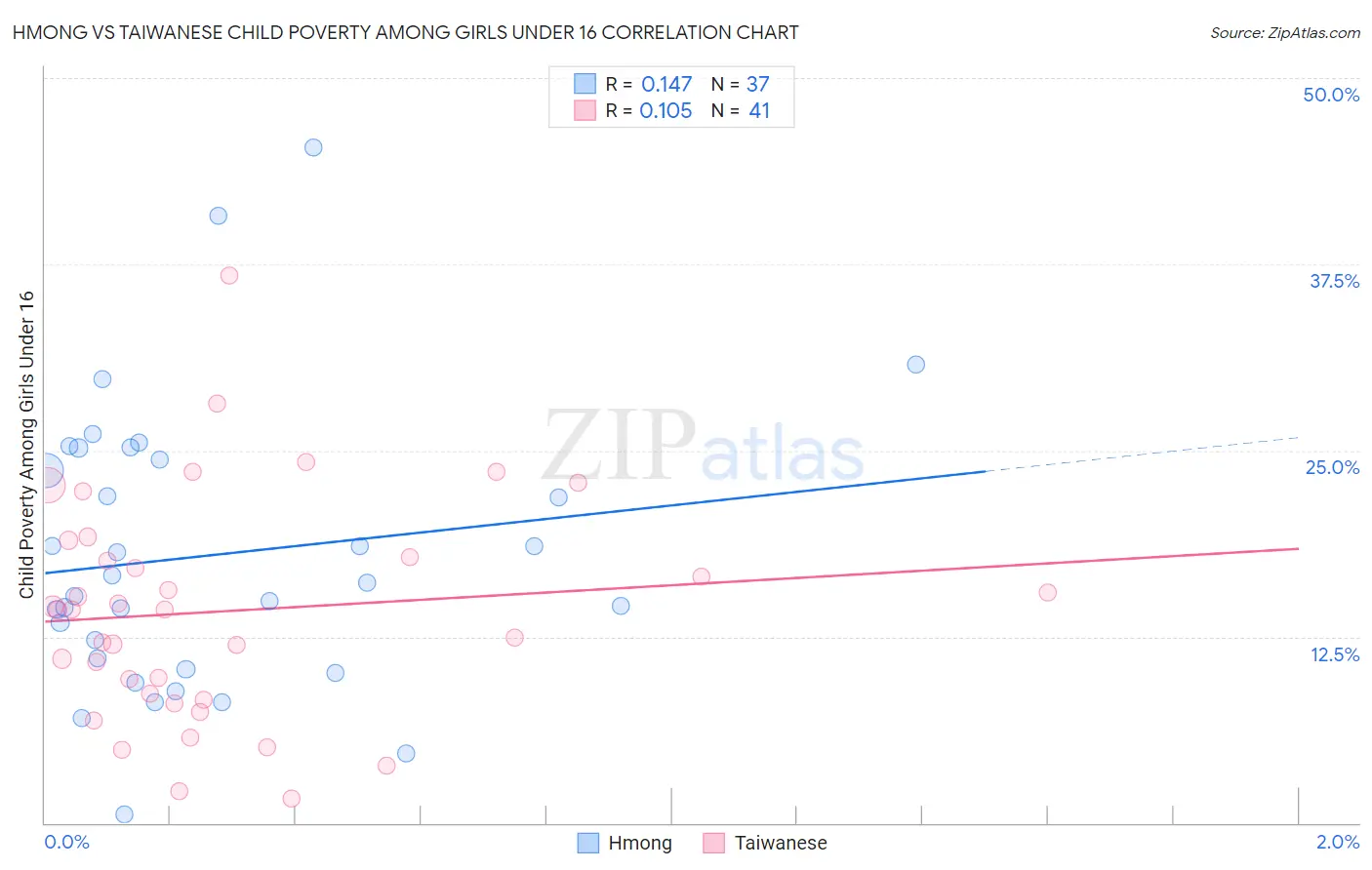 Hmong vs Taiwanese Child Poverty Among Girls Under 16
