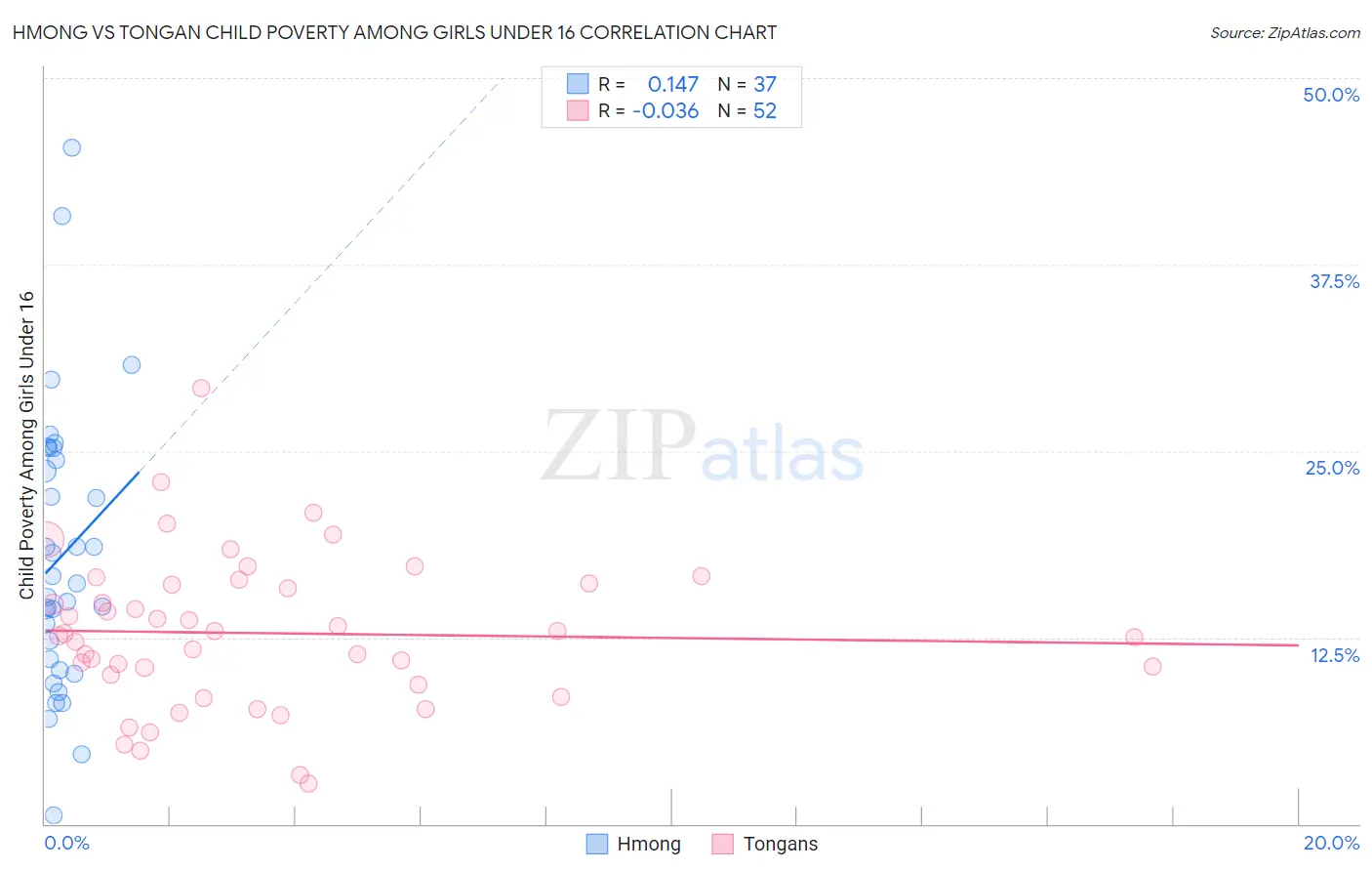 Hmong vs Tongan Child Poverty Among Girls Under 16