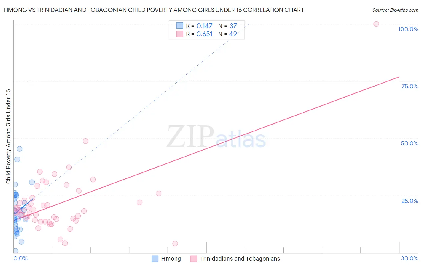 Hmong vs Trinidadian and Tobagonian Child Poverty Among Girls Under 16