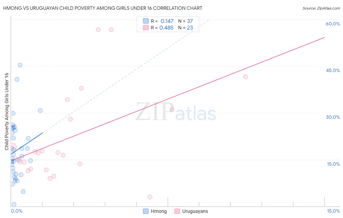 Hmong vs Uruguayan Child Poverty Among Girls Under 16