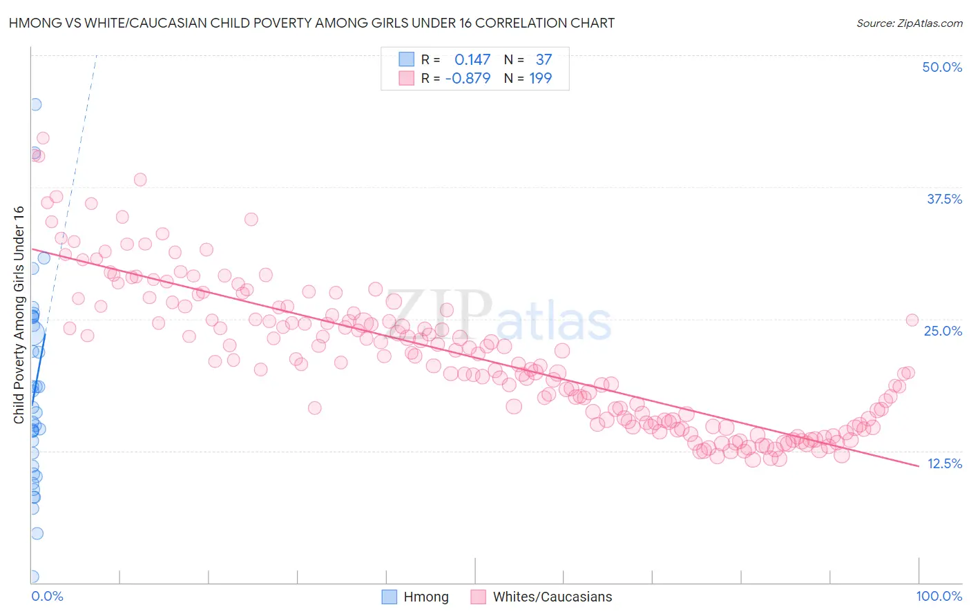 Hmong vs White/Caucasian Child Poverty Among Girls Under 16