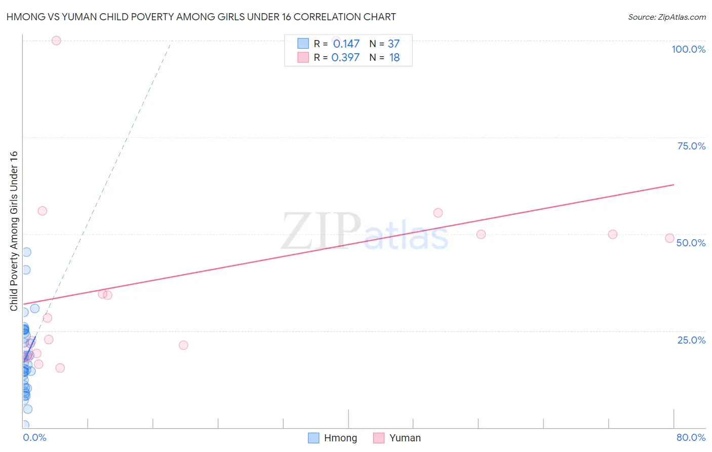 Hmong vs Yuman Child Poverty Among Girls Under 16