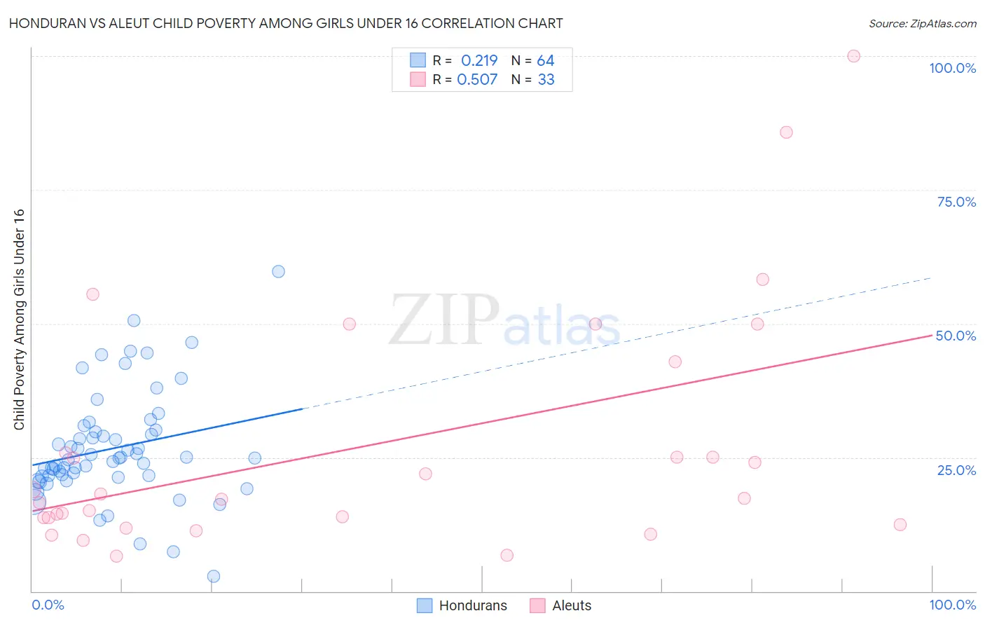 Honduran vs Aleut Child Poverty Among Girls Under 16