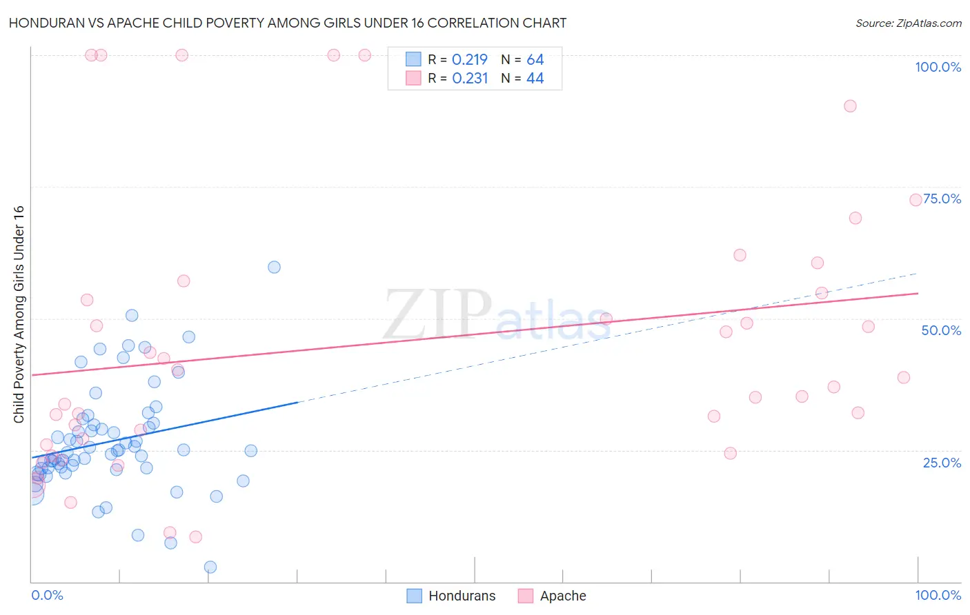 Honduran vs Apache Child Poverty Among Girls Under 16