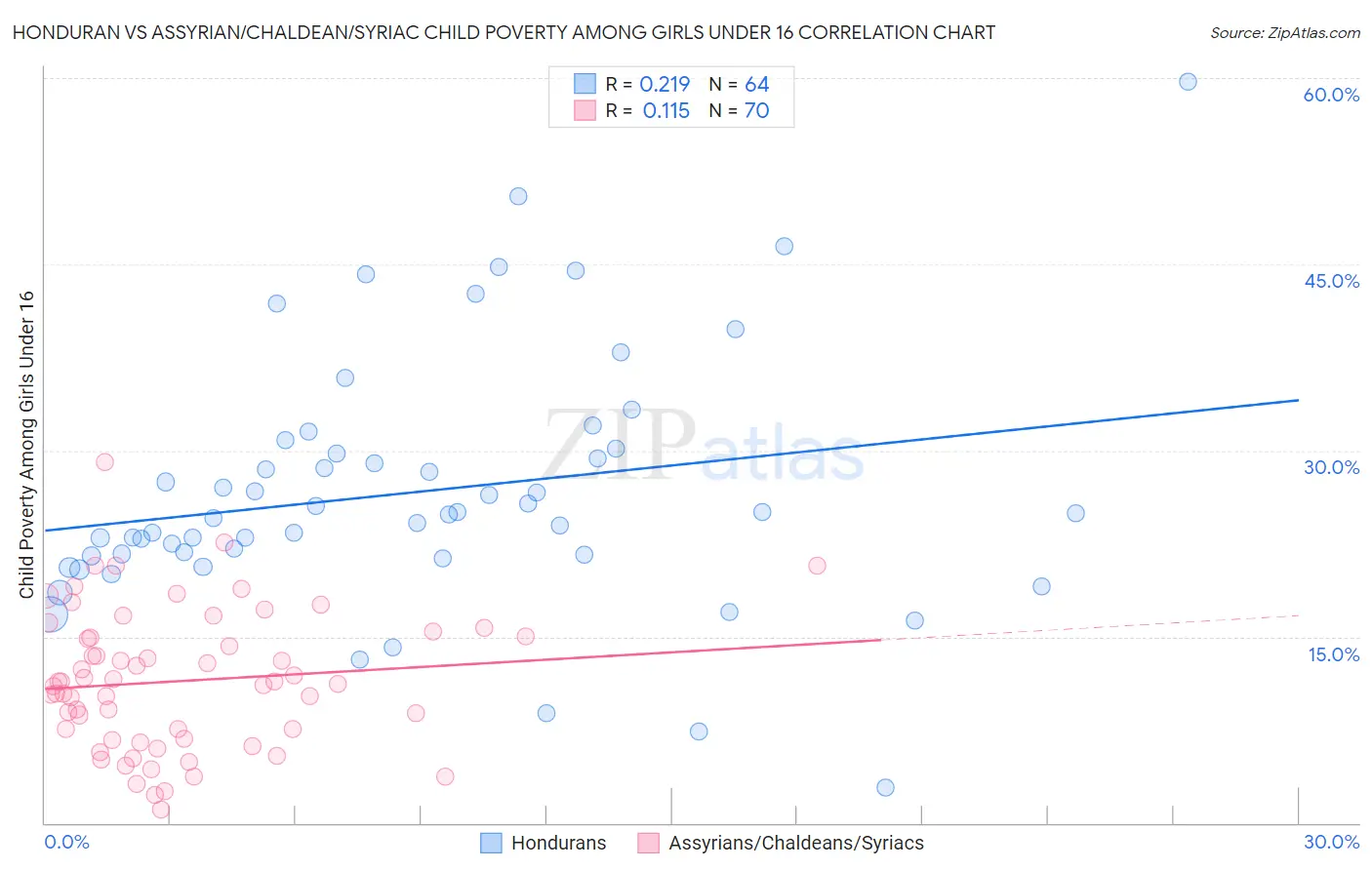 Honduran vs Assyrian/Chaldean/Syriac Child Poverty Among Girls Under 16