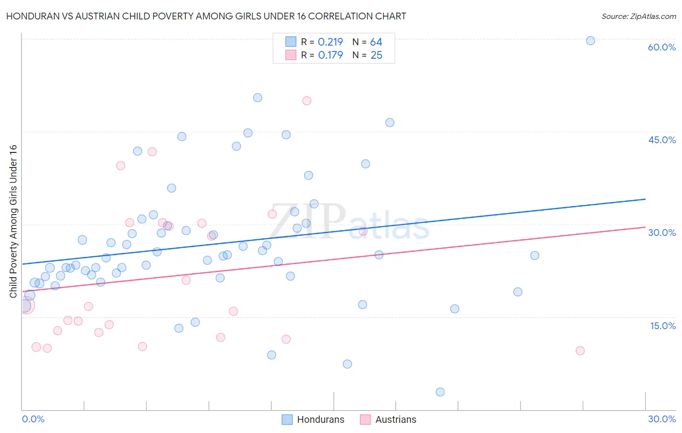 Honduran vs Austrian Child Poverty Among Girls Under 16