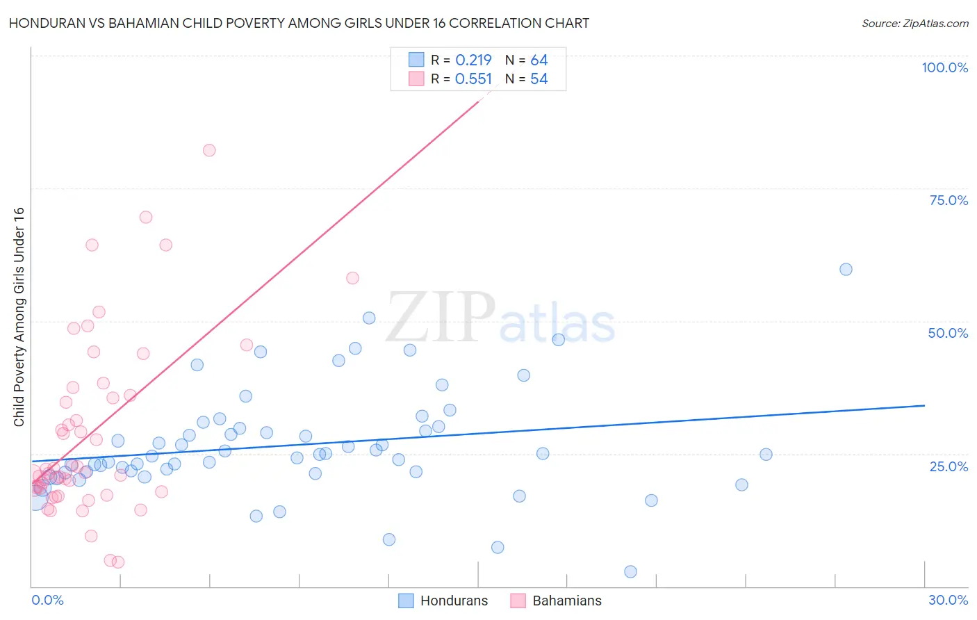 Honduran vs Bahamian Child Poverty Among Girls Under 16