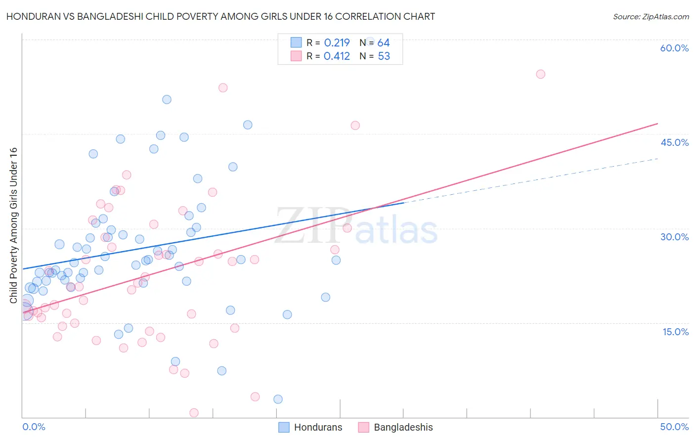 Honduran vs Bangladeshi Child Poverty Among Girls Under 16