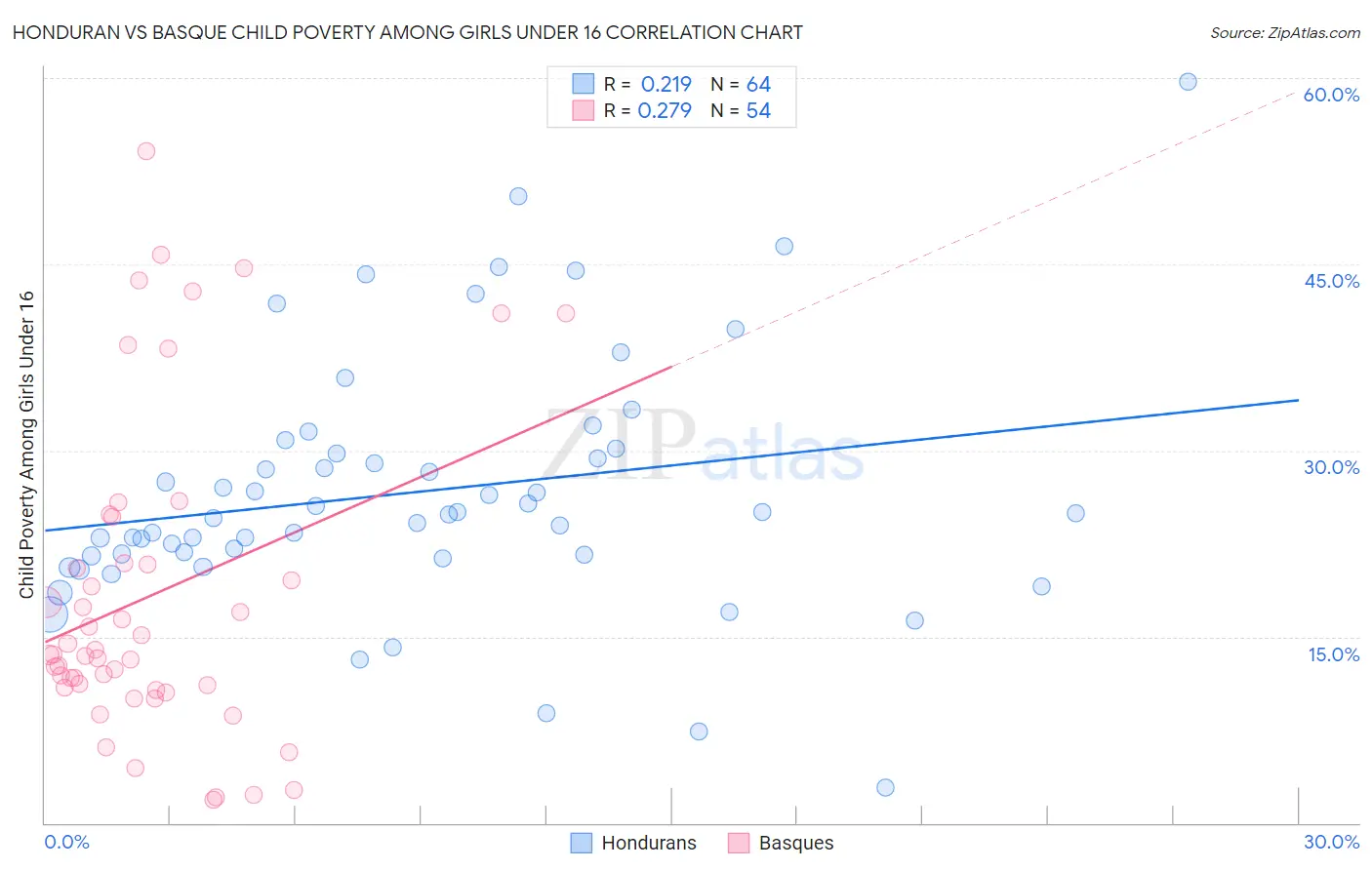 Honduran vs Basque Child Poverty Among Girls Under 16