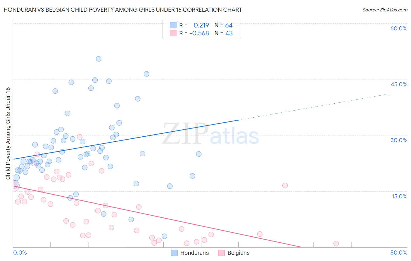 Honduran vs Belgian Child Poverty Among Girls Under 16