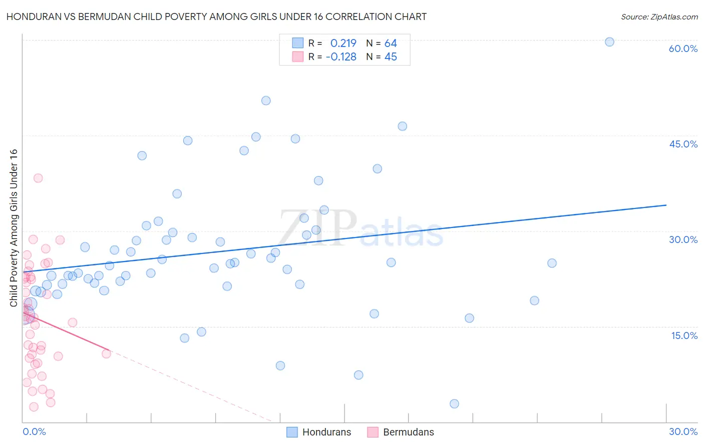 Honduran vs Bermudan Child Poverty Among Girls Under 16