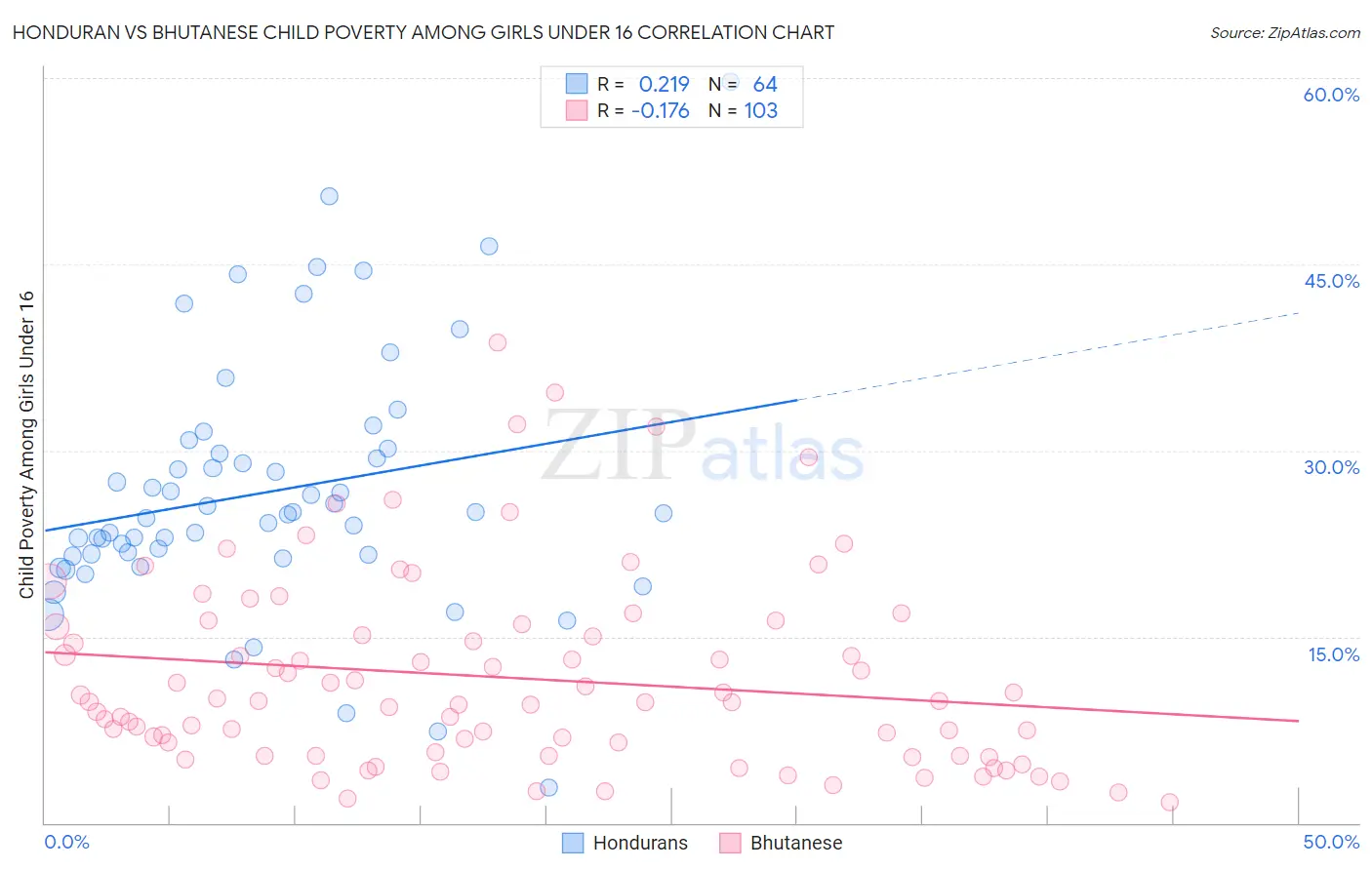 Honduran vs Bhutanese Child Poverty Among Girls Under 16