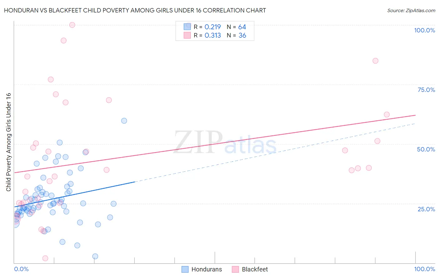 Honduran vs Blackfeet Child Poverty Among Girls Under 16