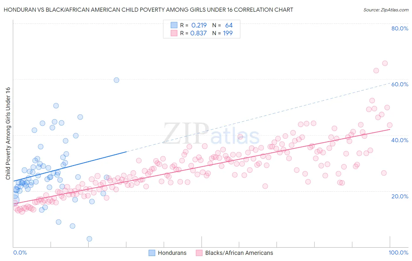 Honduran vs Black/African American Child Poverty Among Girls Under 16