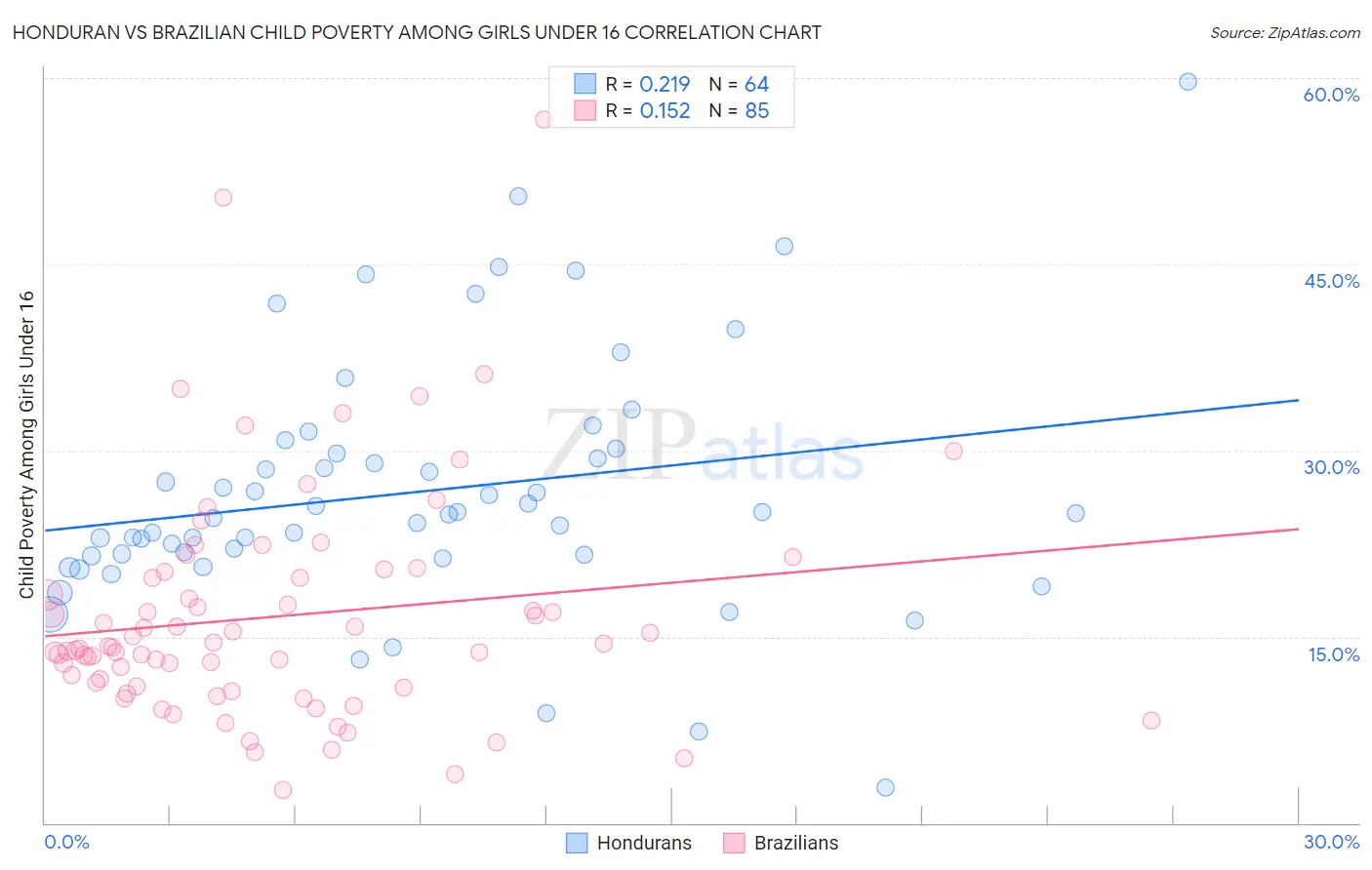 Honduran vs Brazilian Child Poverty Among Girls Under 16
