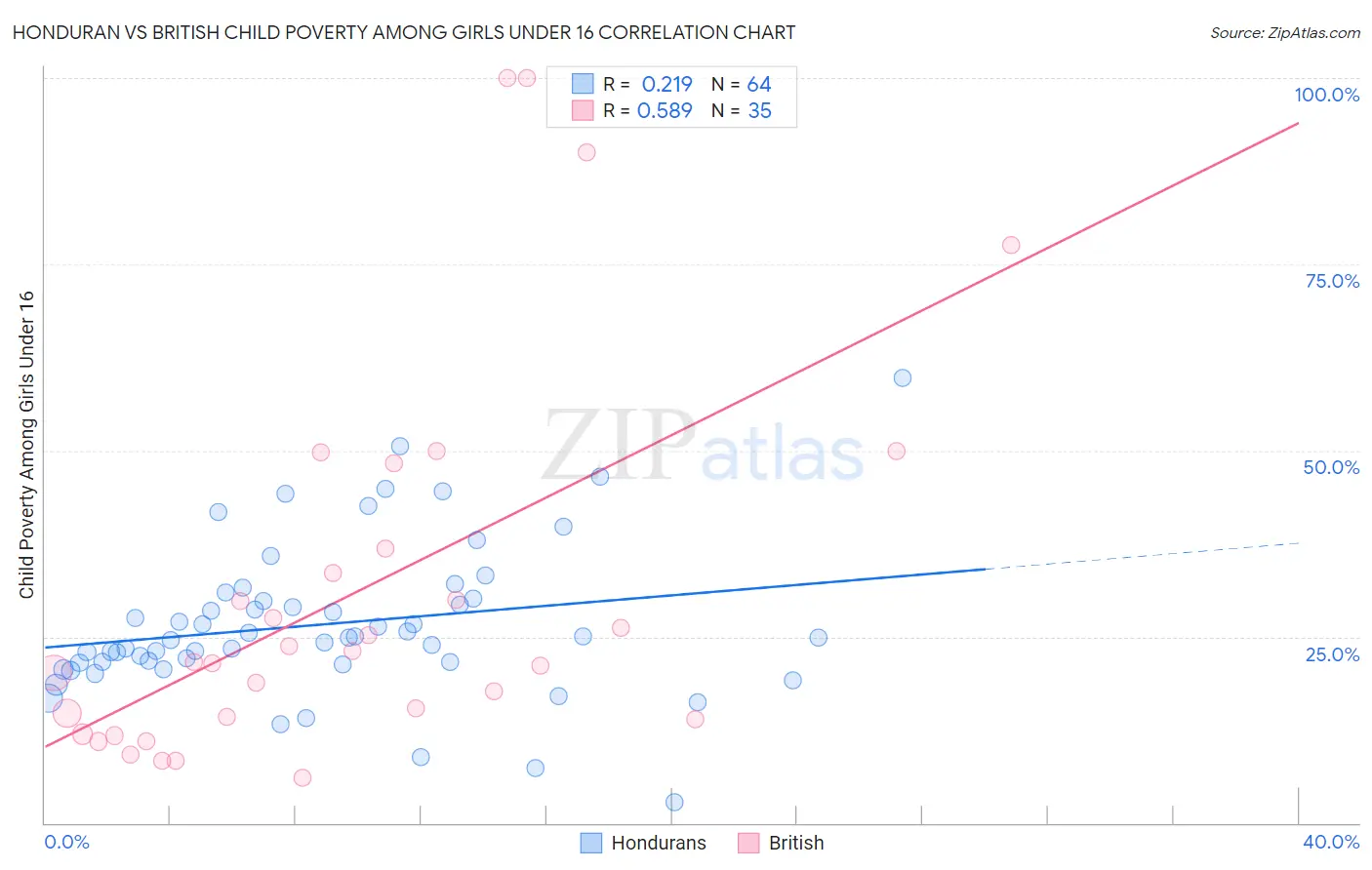 Honduran vs British Child Poverty Among Girls Under 16
