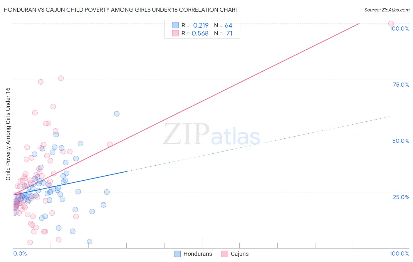 Honduran vs Cajun Child Poverty Among Girls Under 16