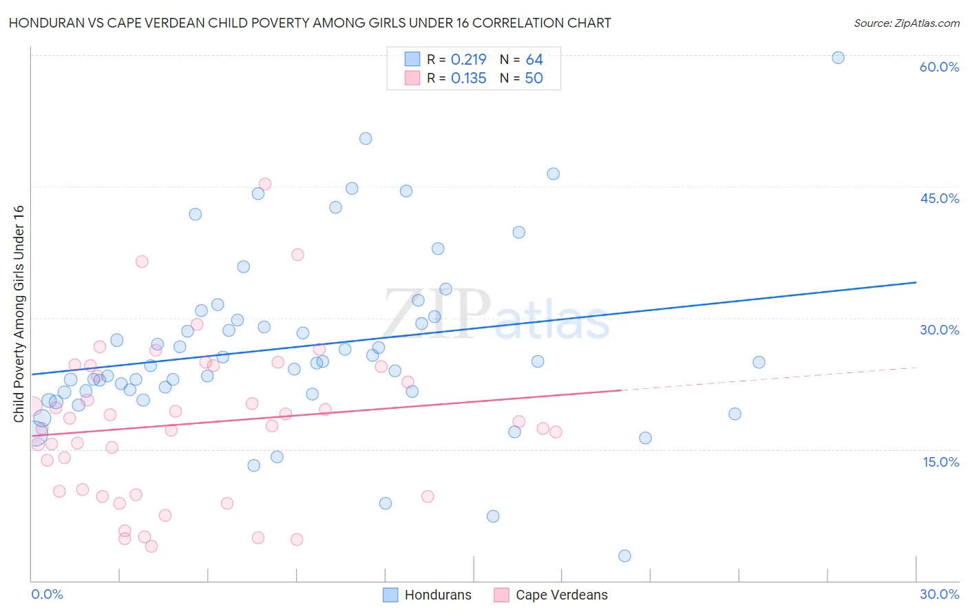 Honduran vs Cape Verdean Child Poverty Among Girls Under 16