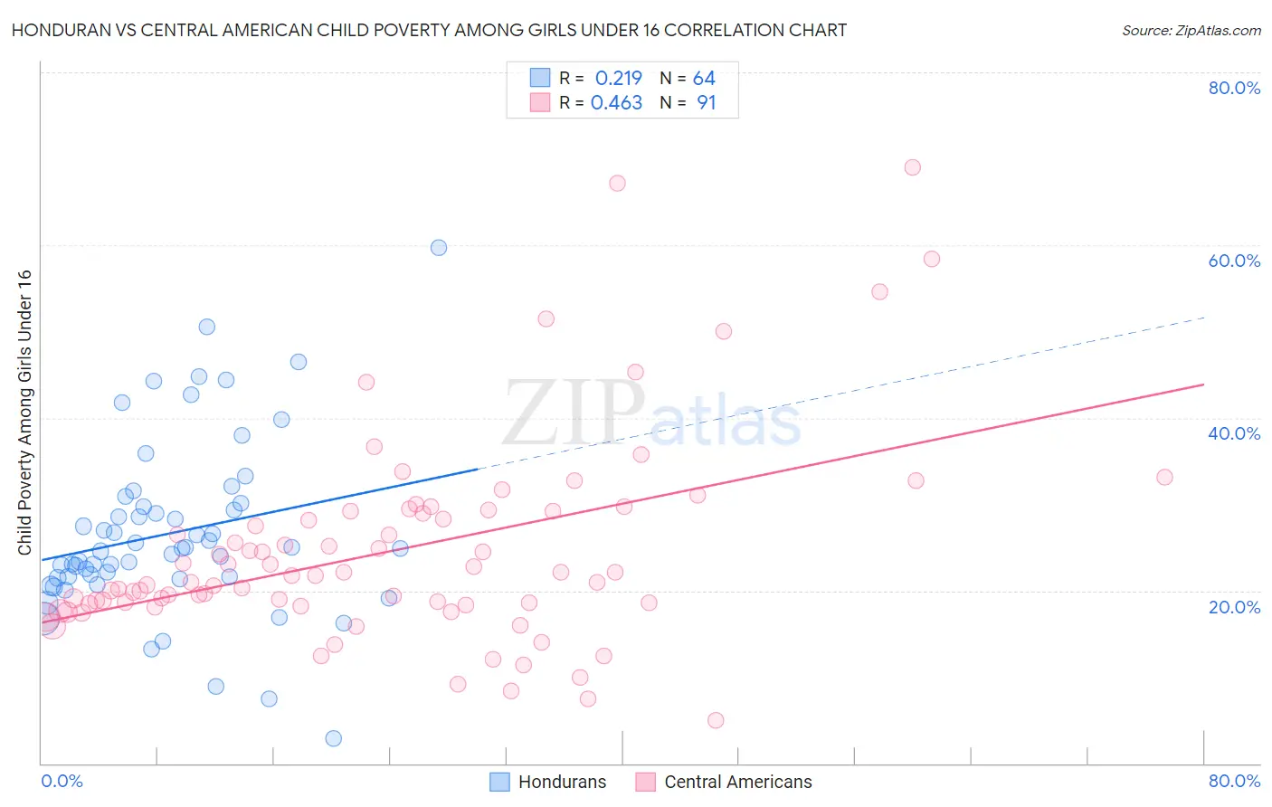 Honduran vs Central American Child Poverty Among Girls Under 16