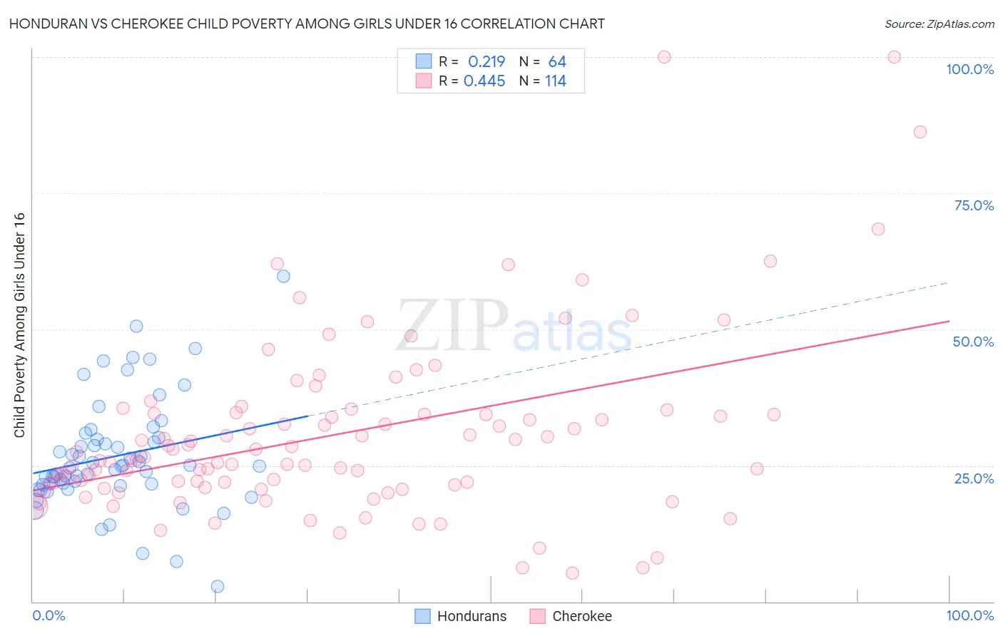 Honduran vs Cherokee Child Poverty Among Girls Under 16