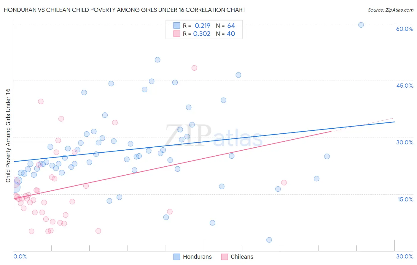 Honduran vs Chilean Child Poverty Among Girls Under 16