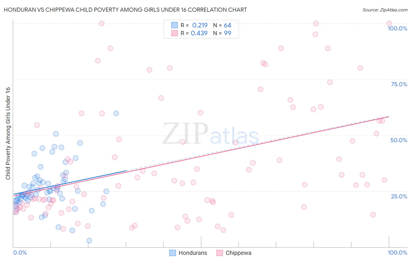 Honduran vs Chippewa Child Poverty Among Girls Under 16