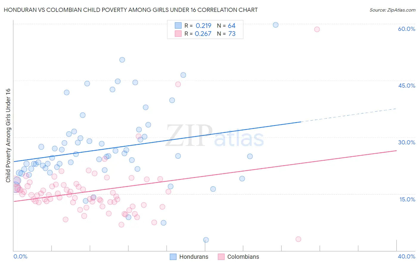 Honduran vs Colombian Child Poverty Among Girls Under 16