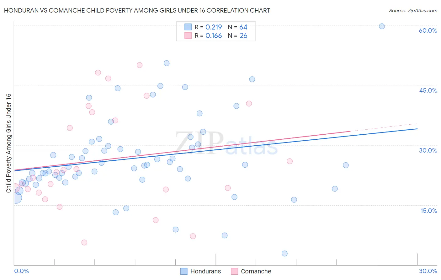 Honduran vs Comanche Child Poverty Among Girls Under 16