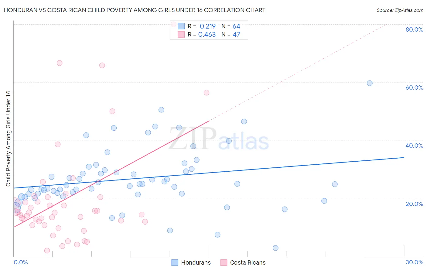 Honduran vs Costa Rican Child Poverty Among Girls Under 16