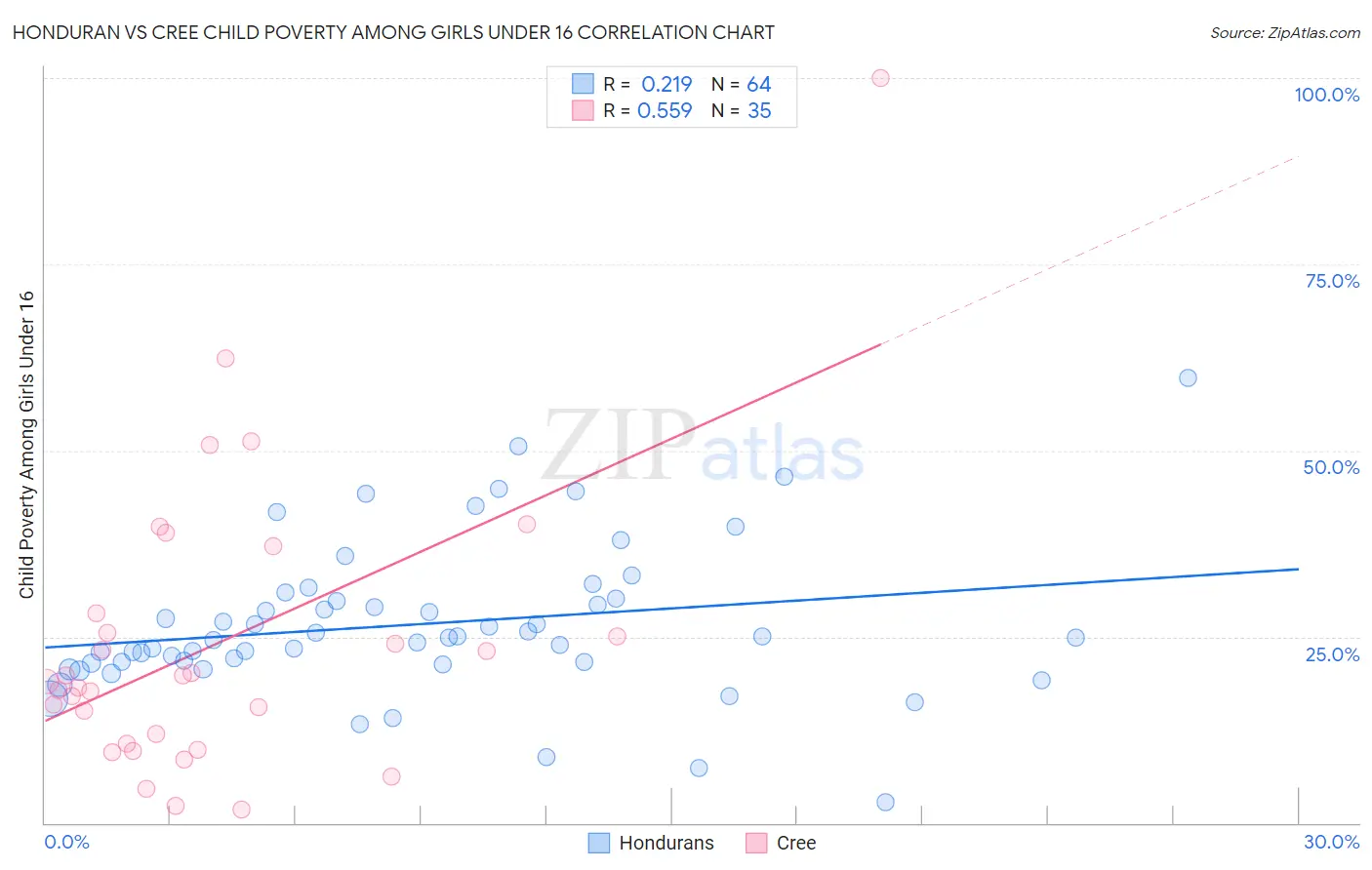 Honduran vs Cree Child Poverty Among Girls Under 16