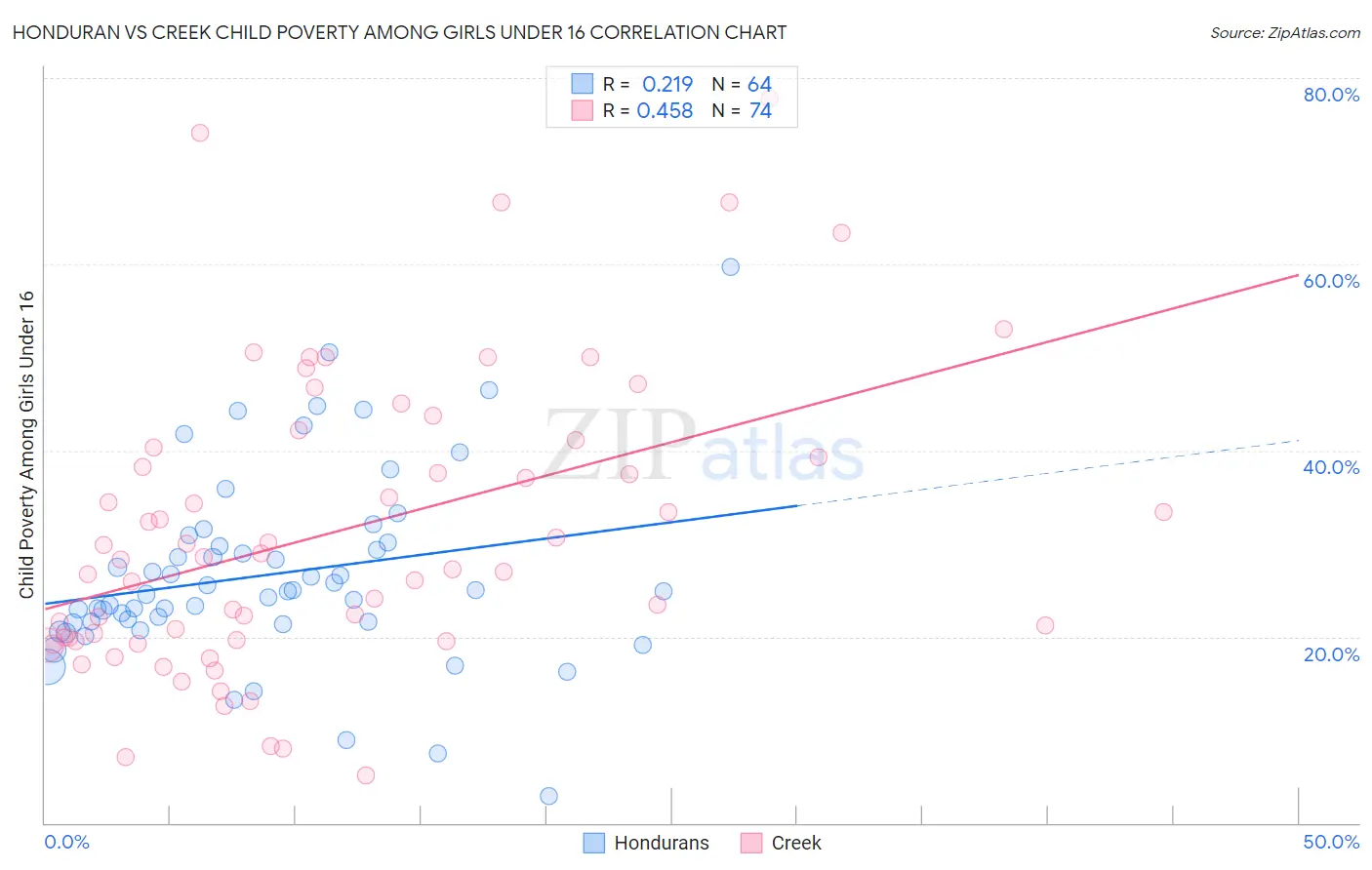 Honduran vs Creek Child Poverty Among Girls Under 16