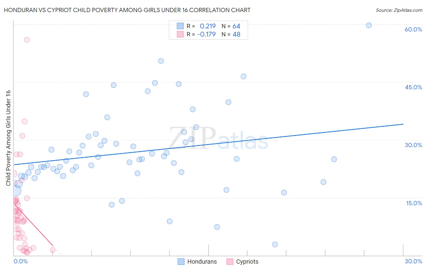 Honduran vs Cypriot Child Poverty Among Girls Under 16