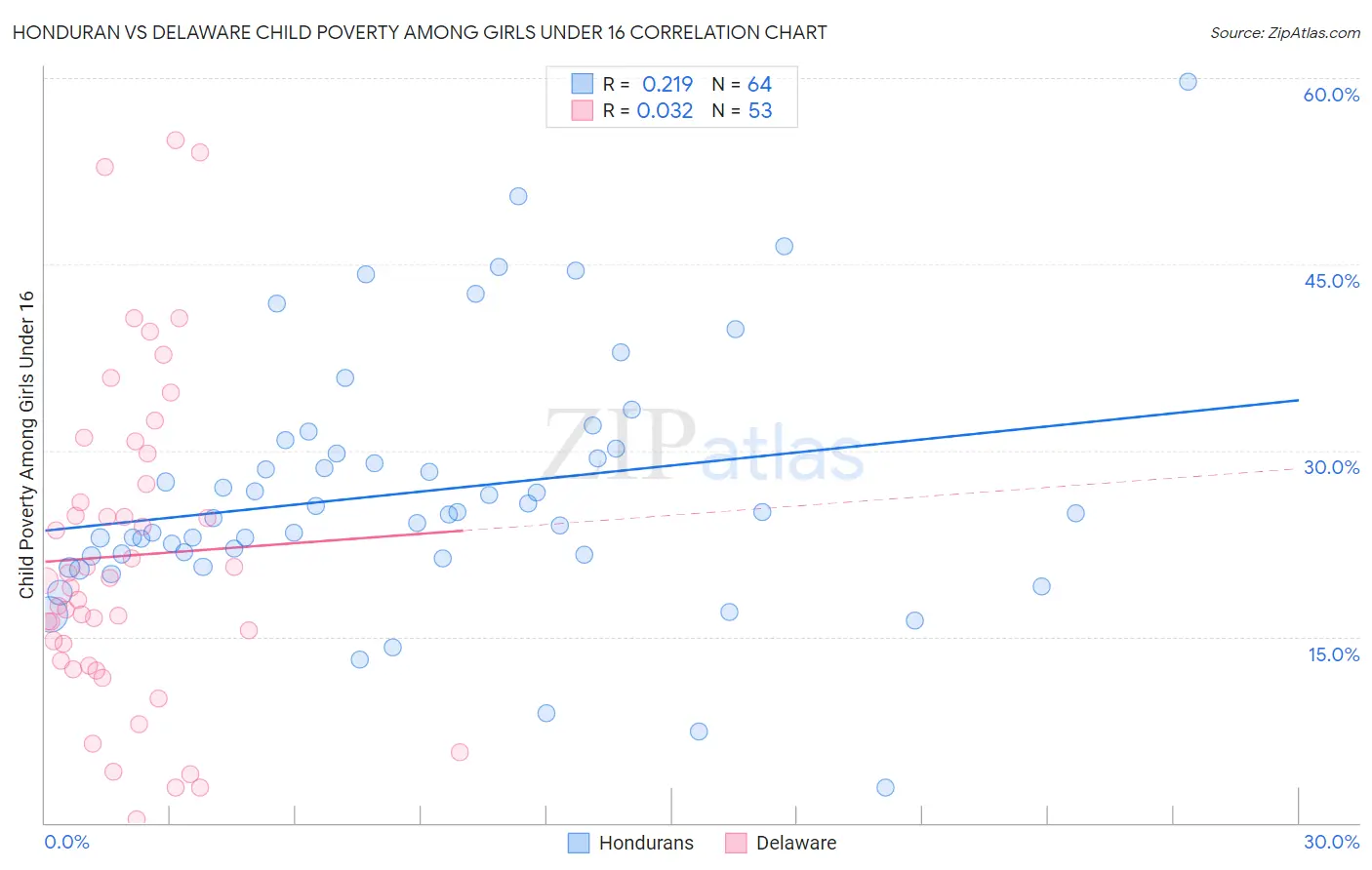 Honduran vs Delaware Child Poverty Among Girls Under 16