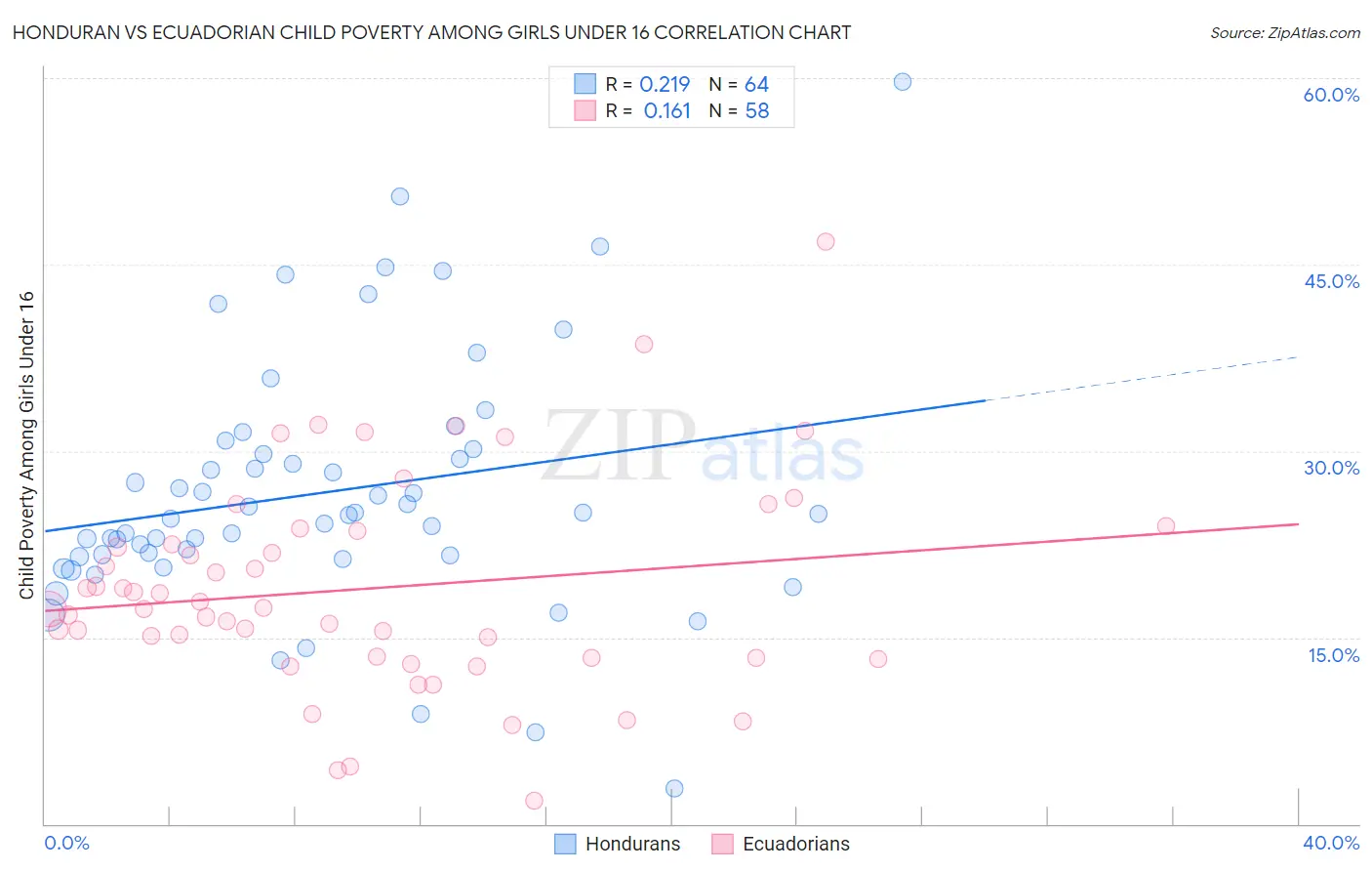 Honduran vs Ecuadorian Child Poverty Among Girls Under 16