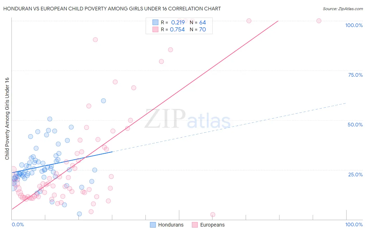 Honduran vs European Child Poverty Among Girls Under 16