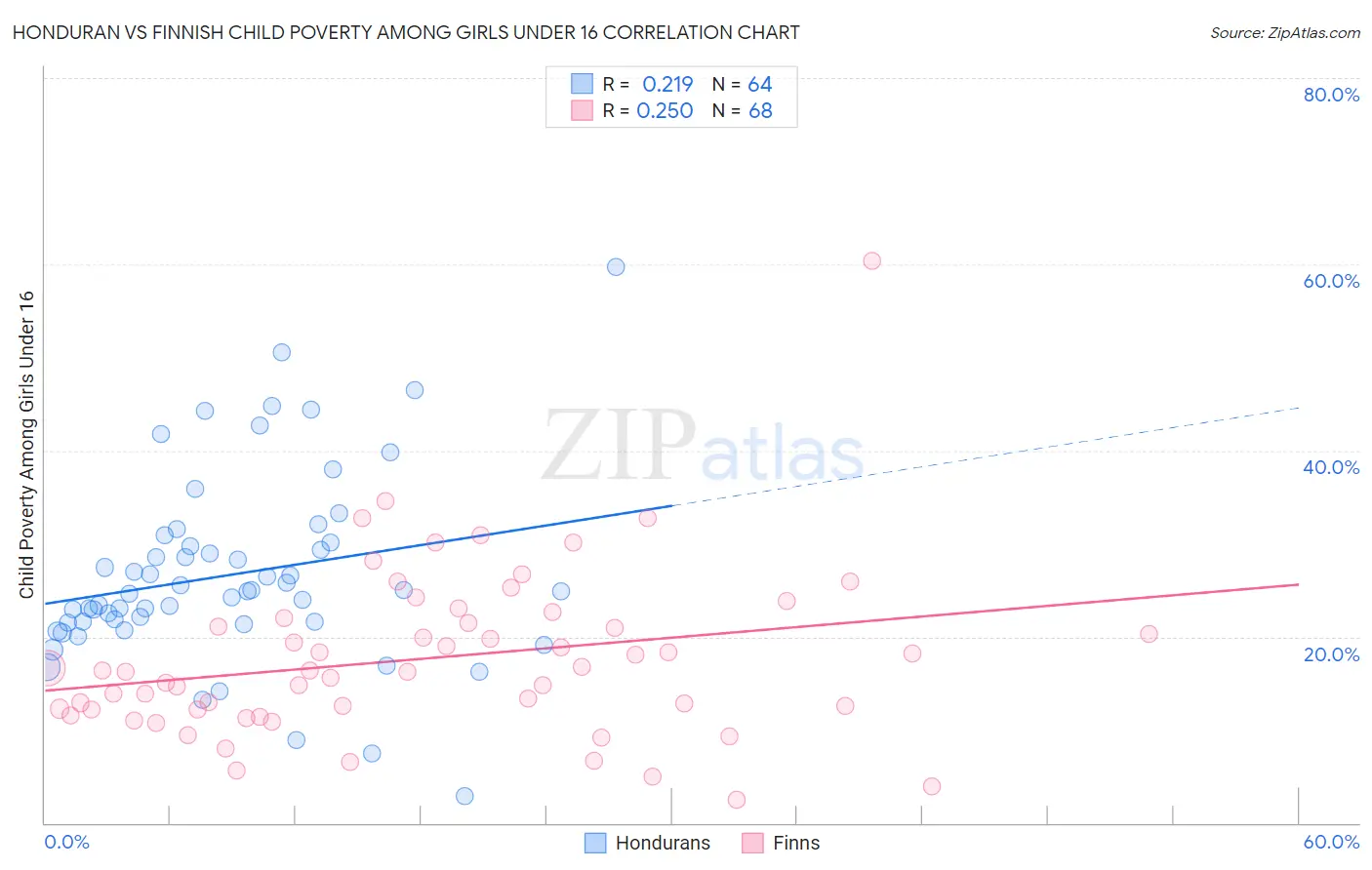 Honduran vs Finnish Child Poverty Among Girls Under 16