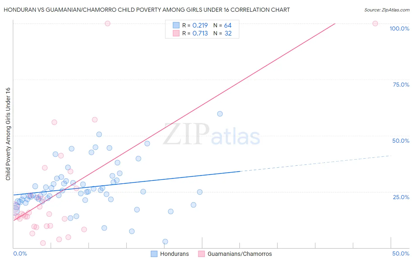 Honduran vs Guamanian/Chamorro Child Poverty Among Girls Under 16